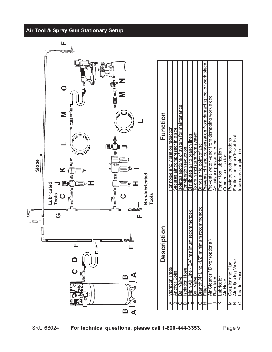 Ba a c d, Description function, Fg e | Harbor Freight Tools CentalPneumatic Coil Roofing Nailer 68024 User Manual | Page 9 / 20