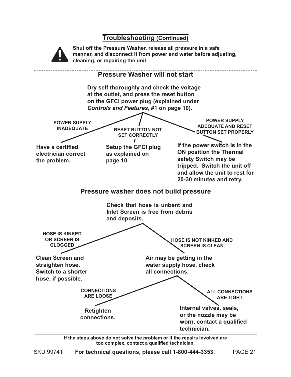 Pressure washer does not build pressure, Troubleshooting, Pressure washer will not start | Harbor Freight Tools 99741 User Manual | Page 21 / 23