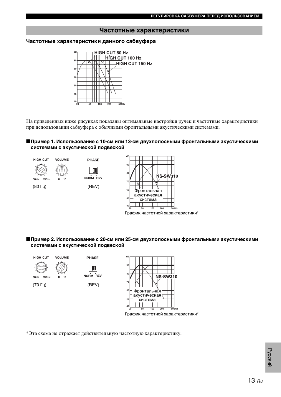 Частотные характеристики, Частотные характеристики данного сабвуфера, Ру сс кий | Yamaha NS-SW310 User Manual | Page 143 / 148