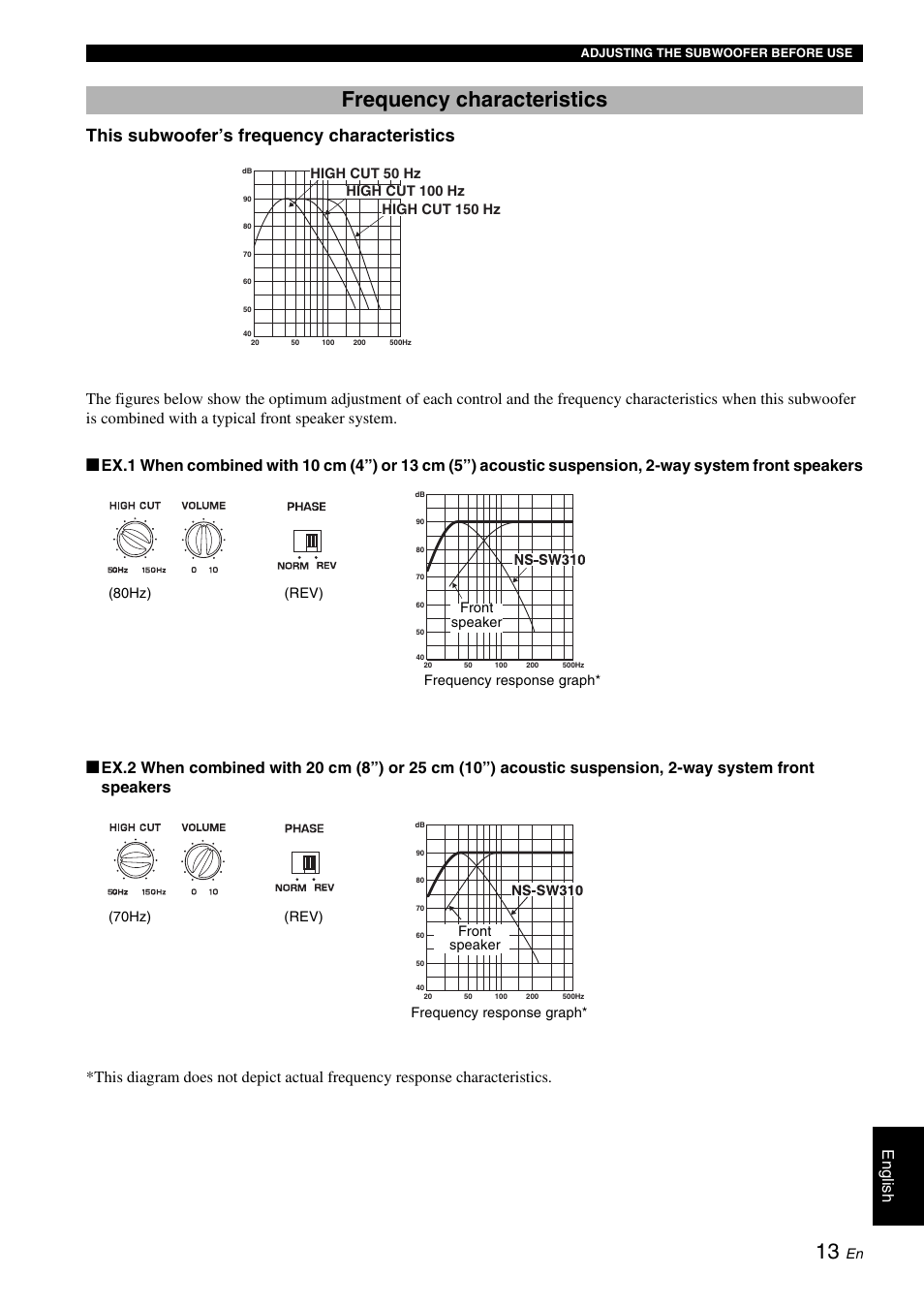 Frequency characteristics, This subwoofer’s frequency characteristics, En gli s h | 80hz) (rev) front speaker frequency response graph, 70hz) (rev) front speaker frequency response graph | Yamaha NS-SW310 User Manual | Page 17 / 148