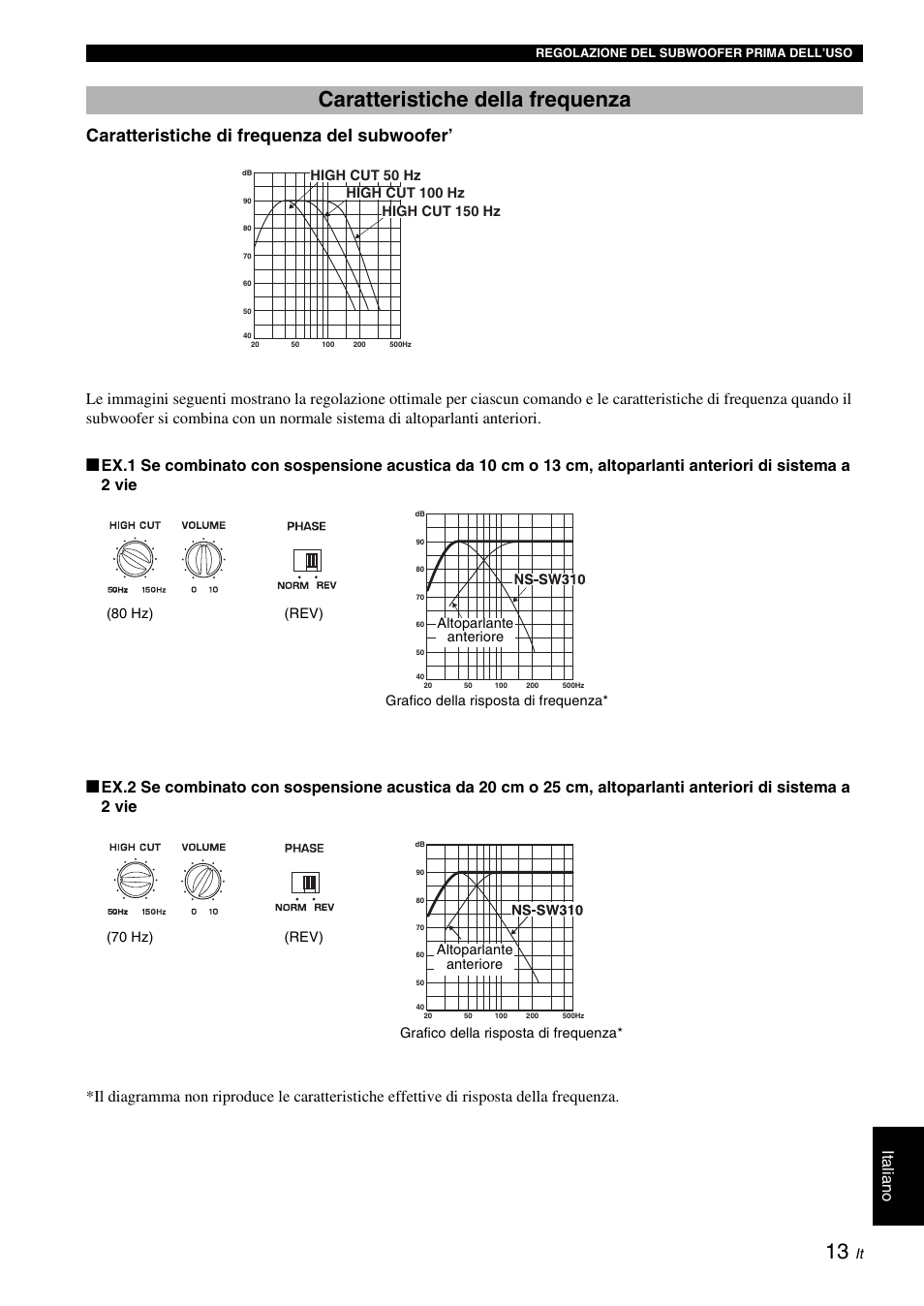 Caratteristiche della frequenza, Caratteristiche di frequenza del subwoofer, Ita liano | Yamaha NS-SW310 User Manual | Page 89 / 148
