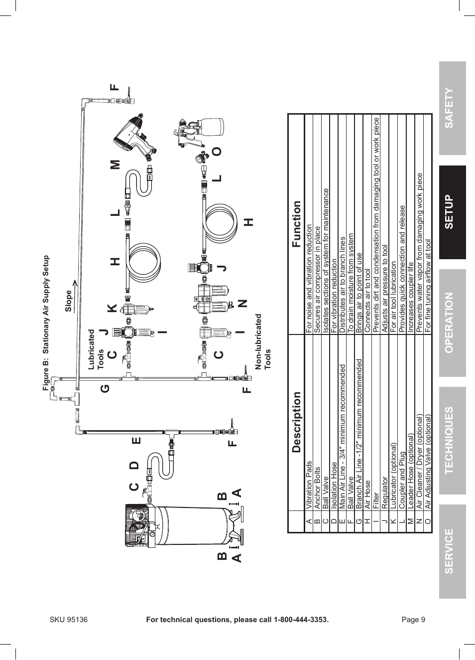 Ba a c d, Fg e, Description function | Harbor Freight Tools 95136 User Manual | Page 9 / 24