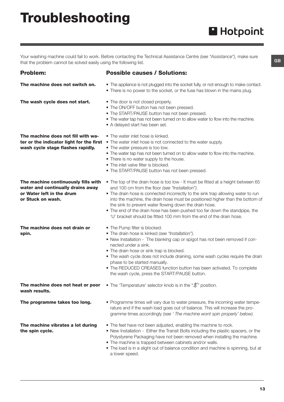 Troubleshooting | Hotpoint HF8B User Manual | Page 13 / 16