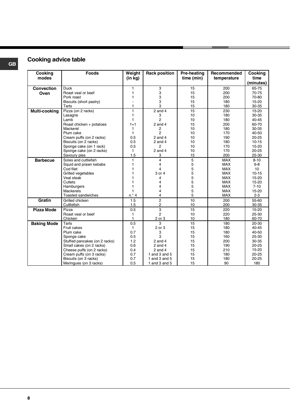 Cooking advice table | Hotpoint SQ661I/1 User Manual | Page 8 / 16