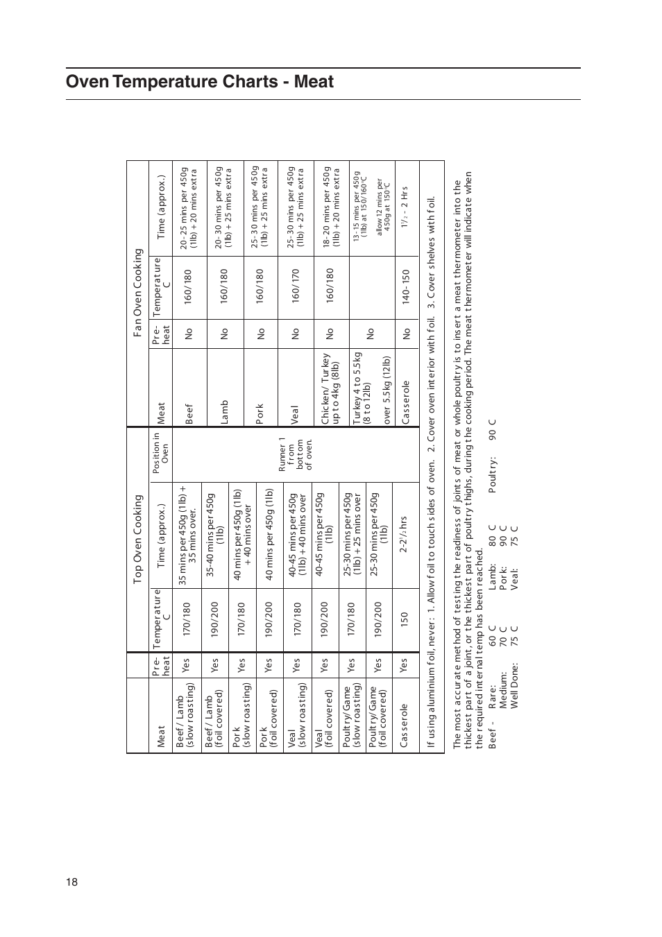 Oven temperature charts - meat | Hotpoint EW48G User Manual | Page 18 / 32