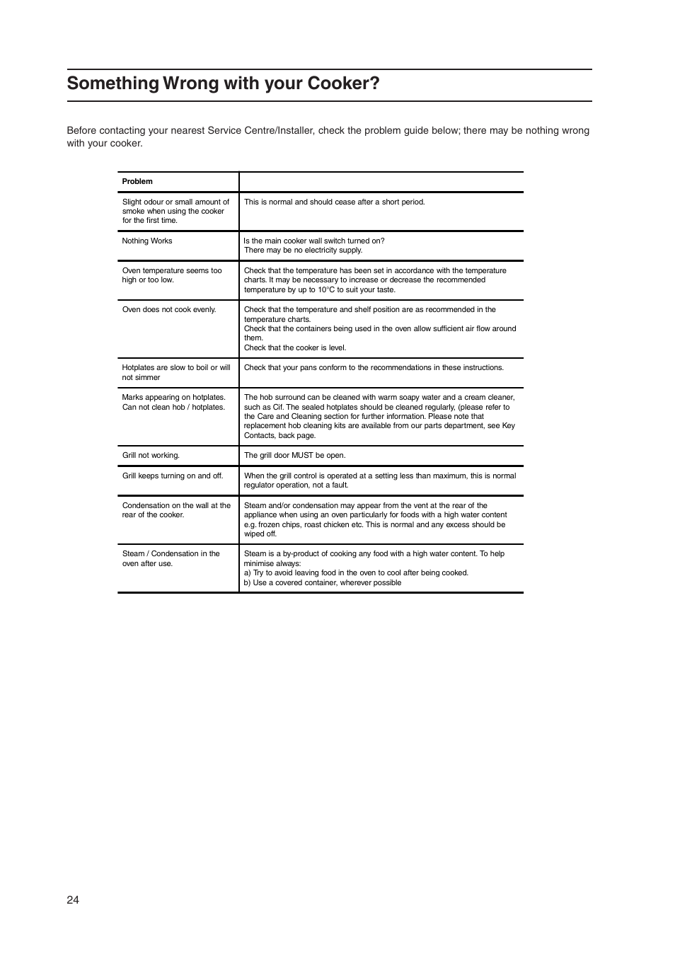 Something wrong with your cooker | Hotpoint EW48G User Manual | Page 24 / 32