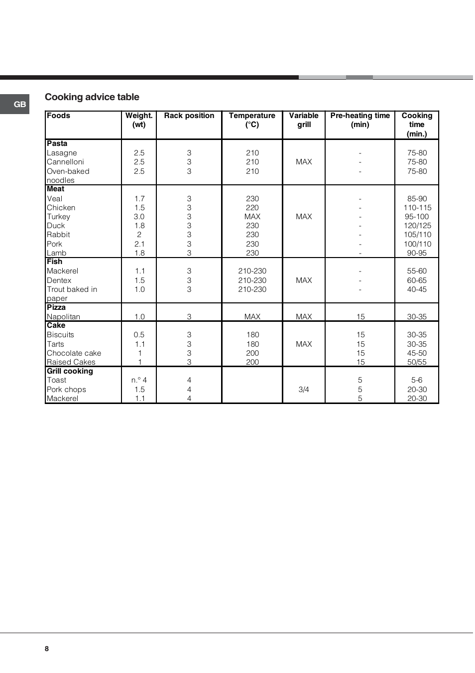 Cooking advice table | Hotpoint SY37W User Manual | Page 8 / 12