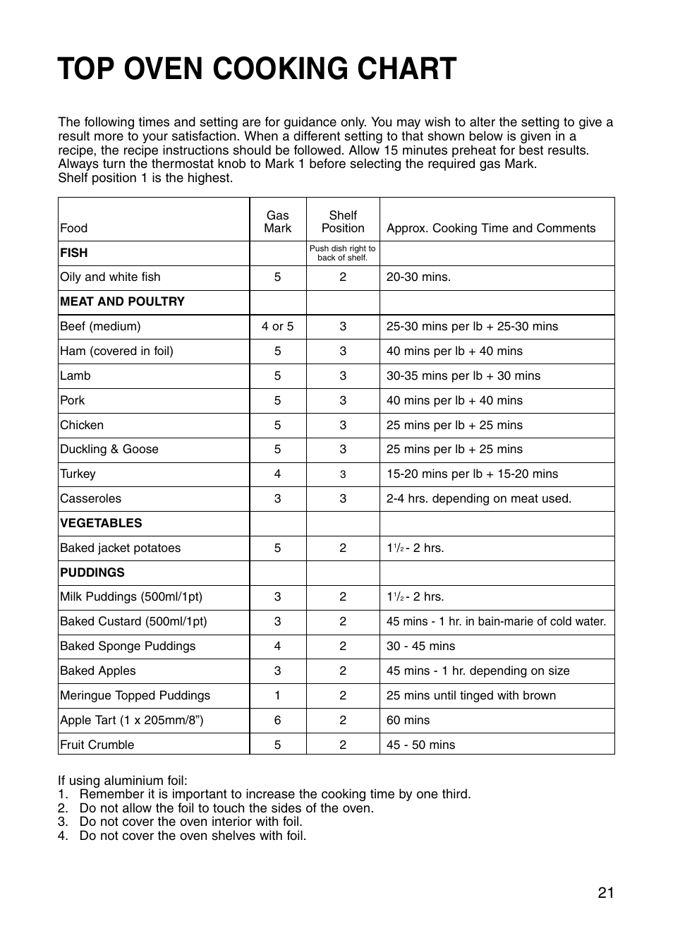 Top oven cooking chart | Hotpoint GW81 User Manual | Page 21 / 40