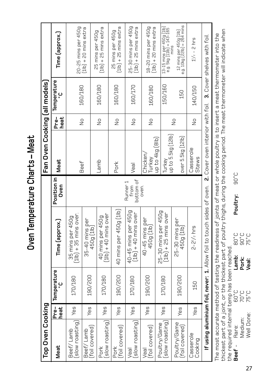 Oven temperature char ts – meat, Top oven c ooking f an oven c ooking (all models) | Hotpoint 61DC User Manual | Page 27 / 40
