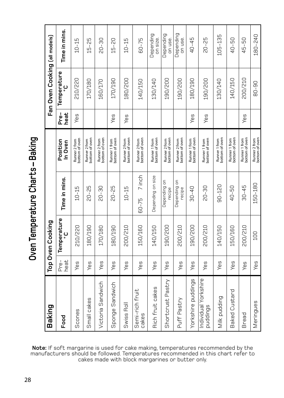 Oven temperature char ts – baking, Baking, Top oven c ooking f an oven c ooking | Hotpoint 61DC User Manual | Page 28 / 40