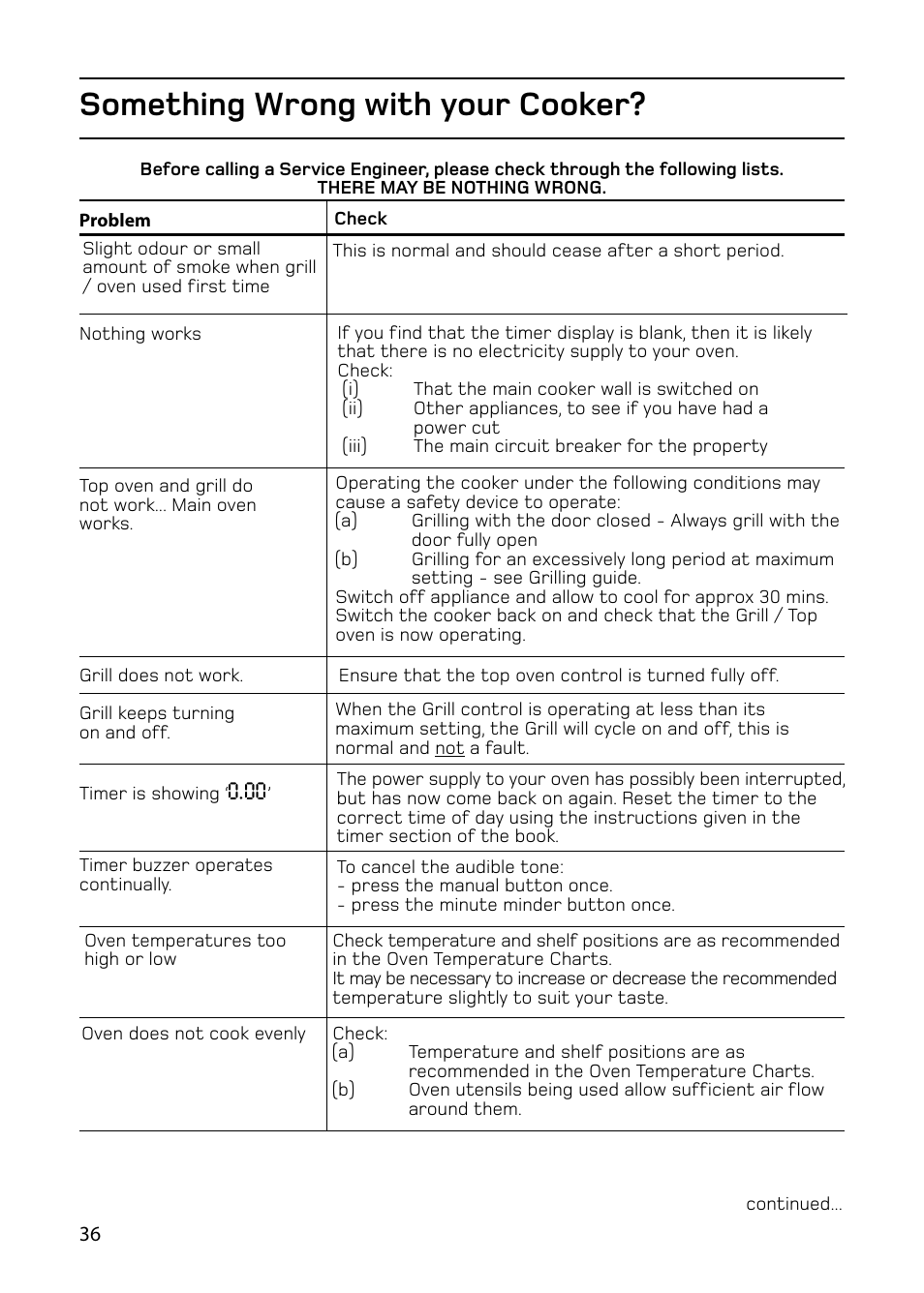 Something wrong with your cooker | Hotpoint 61DC User Manual | Page 36 / 40