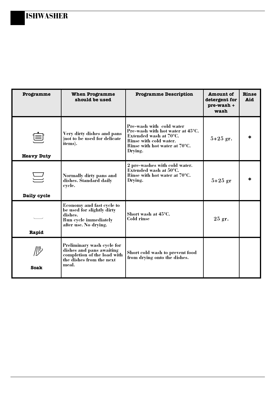 Programme chart, Ishwasher | Hotpoint BFV62 User Manual | Page 10 / 20