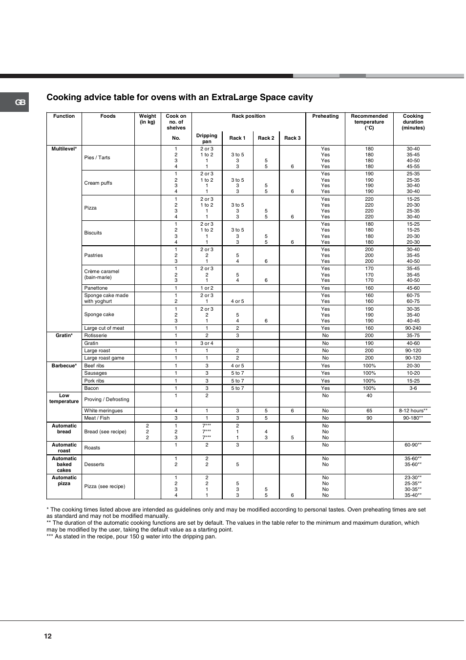 Hotpoint OS User Manual | Page 12 / 20