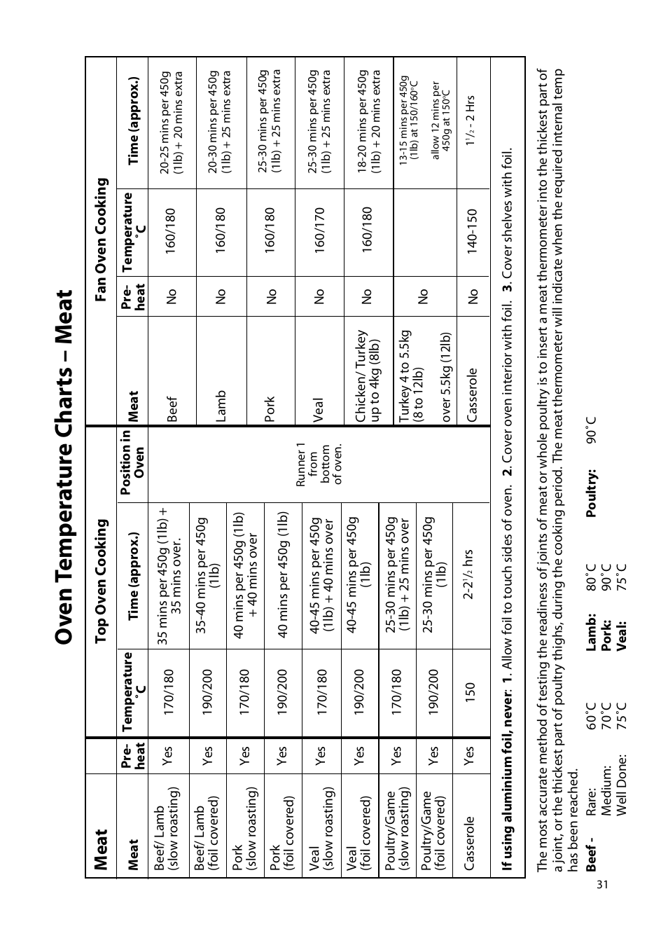 Ov en t emp er a tur e c har ts – m e a t, Me a t | Hotpoint EW85 User Manual | Page 31 / 40