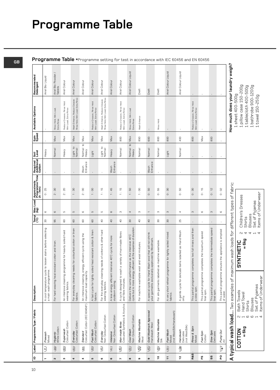 Programme table, Synthetic, At ypic al w ash load | 6k g = 6k g | Hotpoint WF101 User Manual | Page 10 / 20