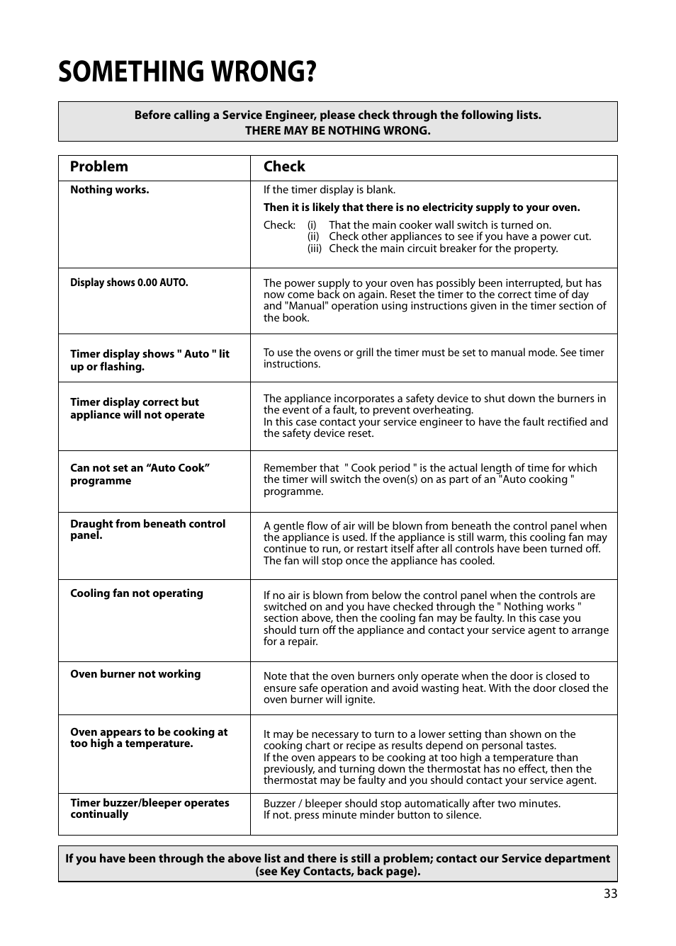 Something wrong, Problem, Check | Hotpoint S230G DY230G User Manual | Page 33 / 36