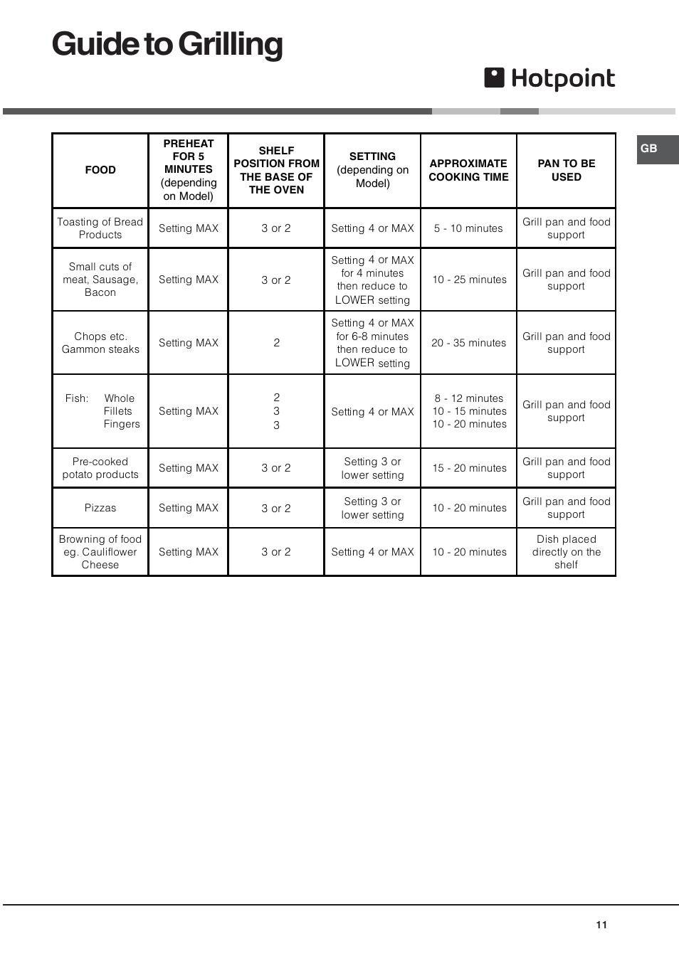 Guide to grilling | Hotpoint DY46X2 User Manual | Page 11 / 32