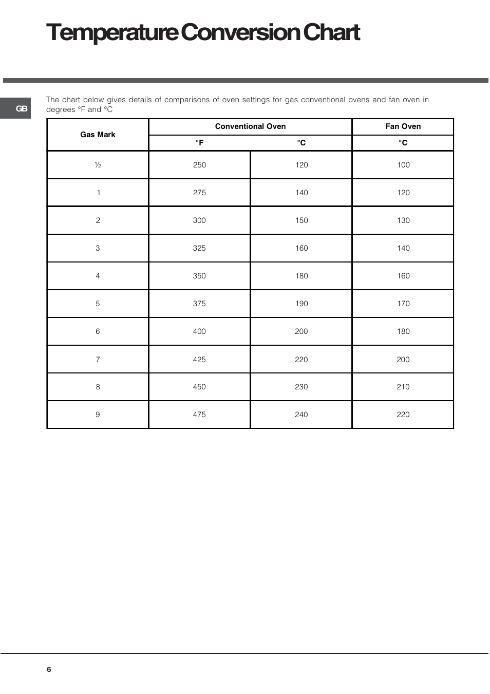 Temperature conversion chart | Hotpoint DY46X2 User Manual | Page 6 / 32