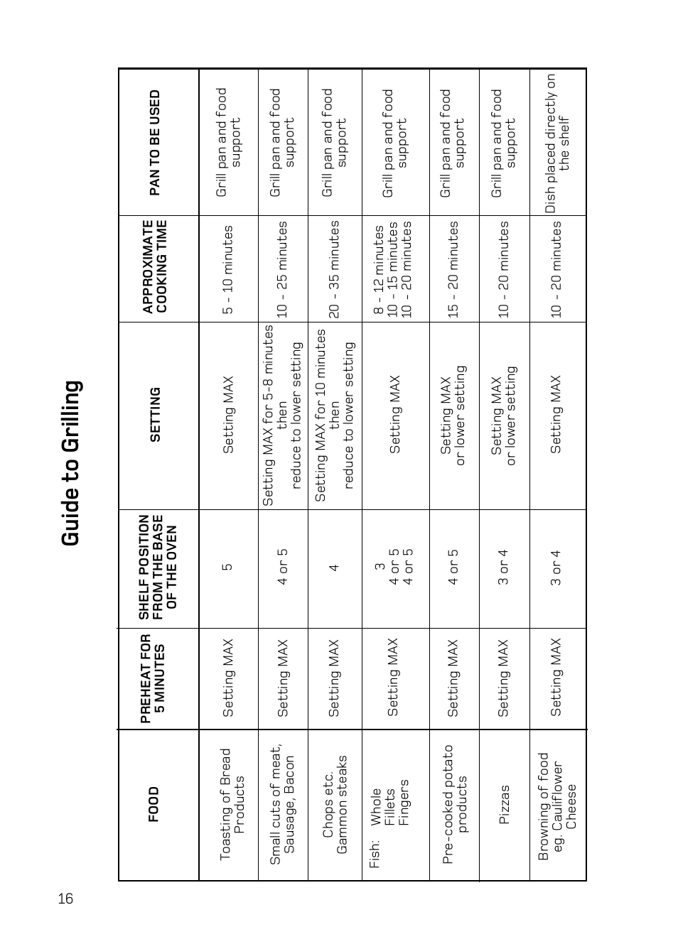 Guide t o grilling | Hotpoint UY46 Mk2 User Manual | Page 16 / 36