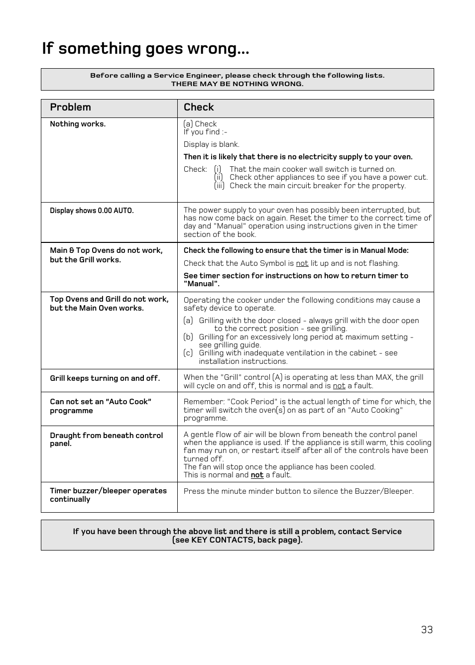 If something goes wrong, Problem, Check | Hotpoint UY46 Mk2 User Manual | Page 33 / 36