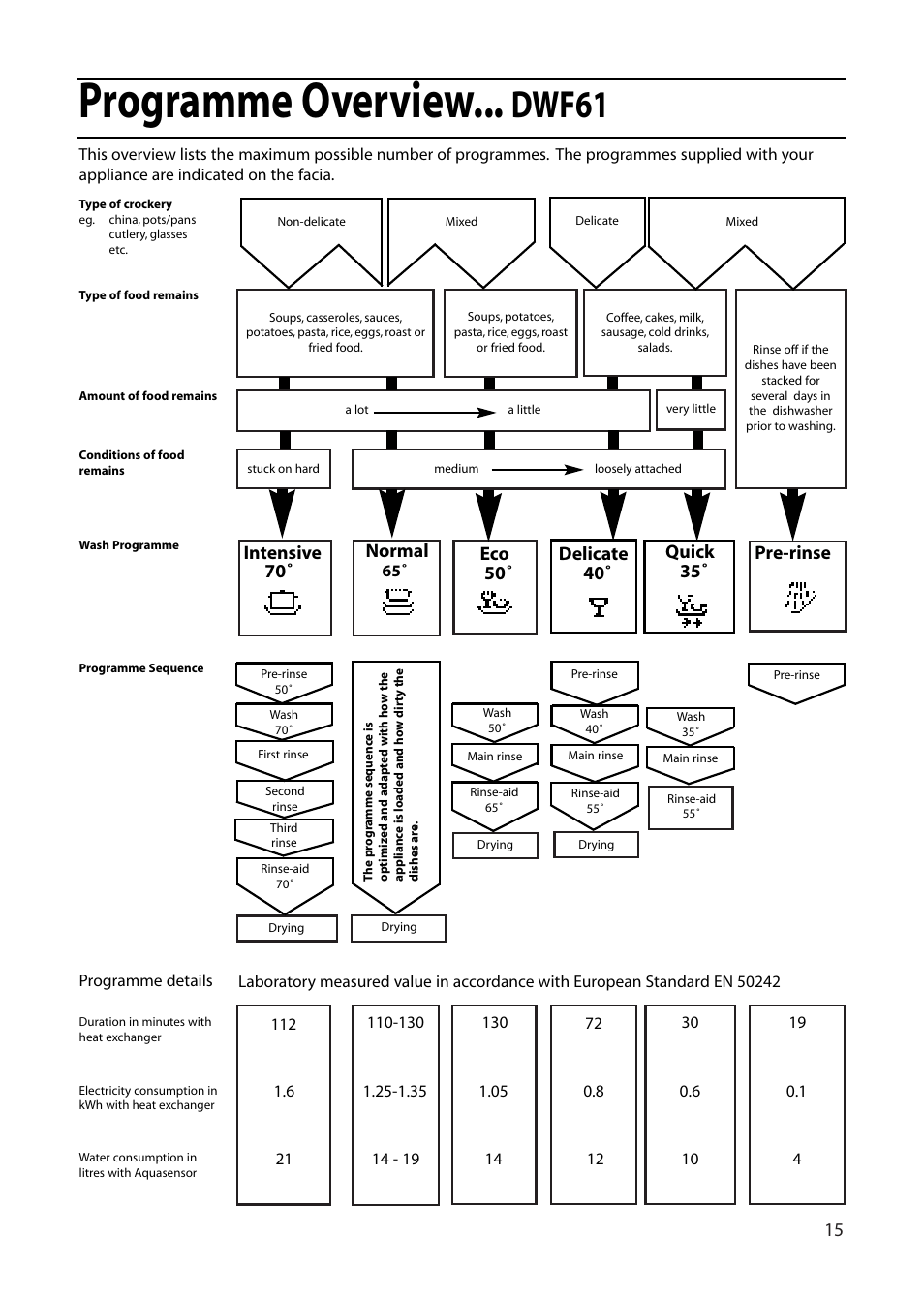 Programme overview, Dwf61, Intensive 70˚ pre-rinse | Hotpoint DWF61 User Manual | Page 15 / 28