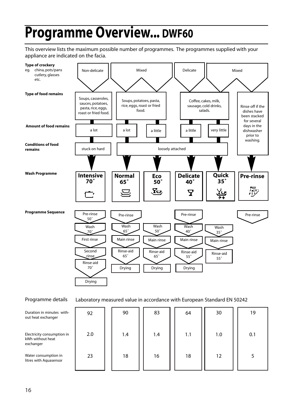 Programme overview, Dwf60 | Hotpoint DWF61 User Manual | Page 16 / 28