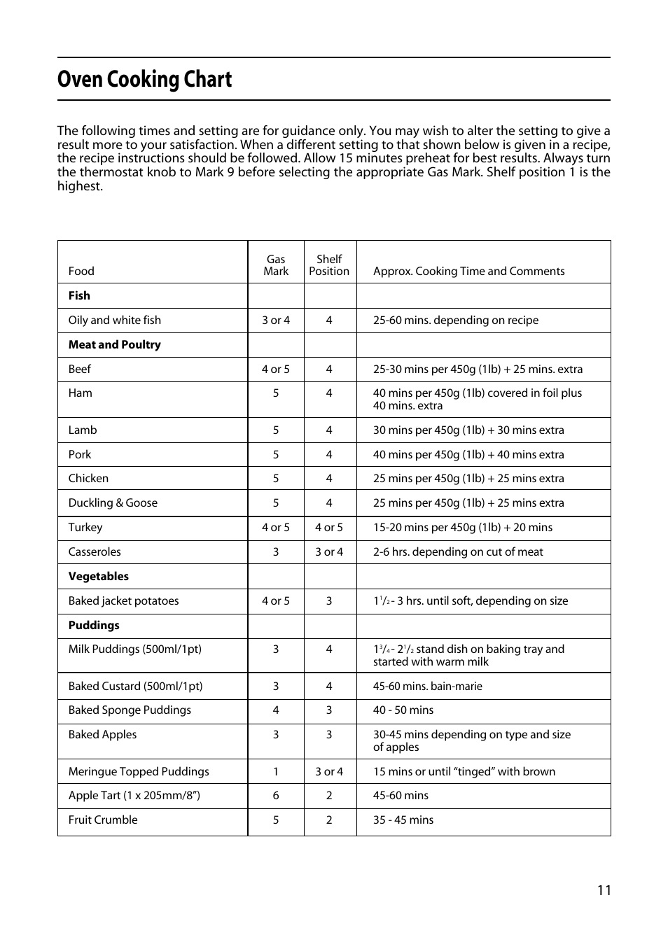 Oven cooking chart | Hotpoint GW32 User Manual | Page 11 / 24