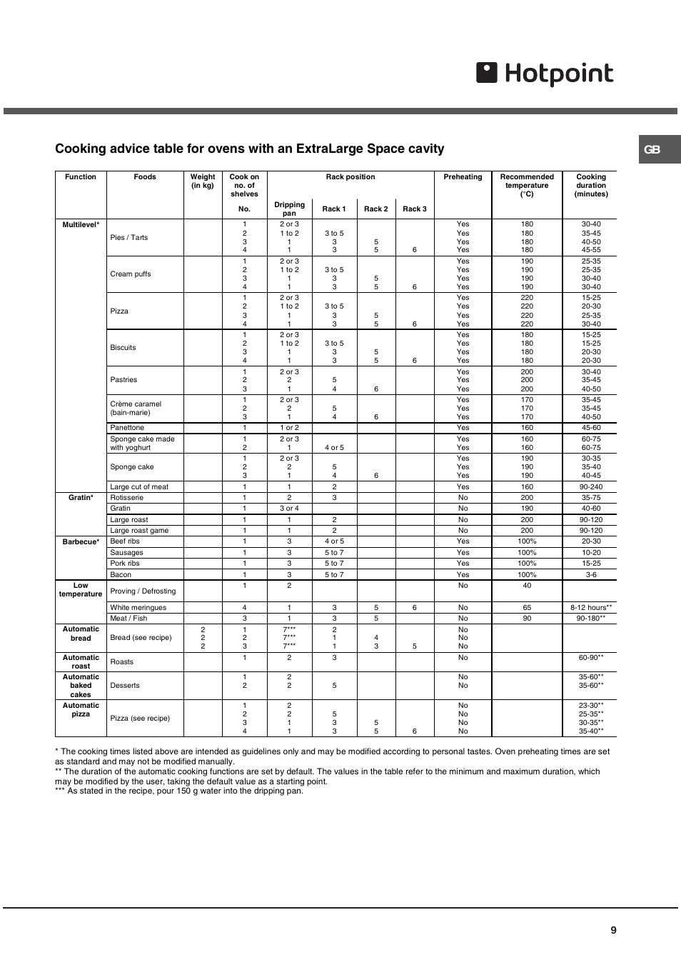 Hotpoint OS89CIX User Manual | Page 9 / 16