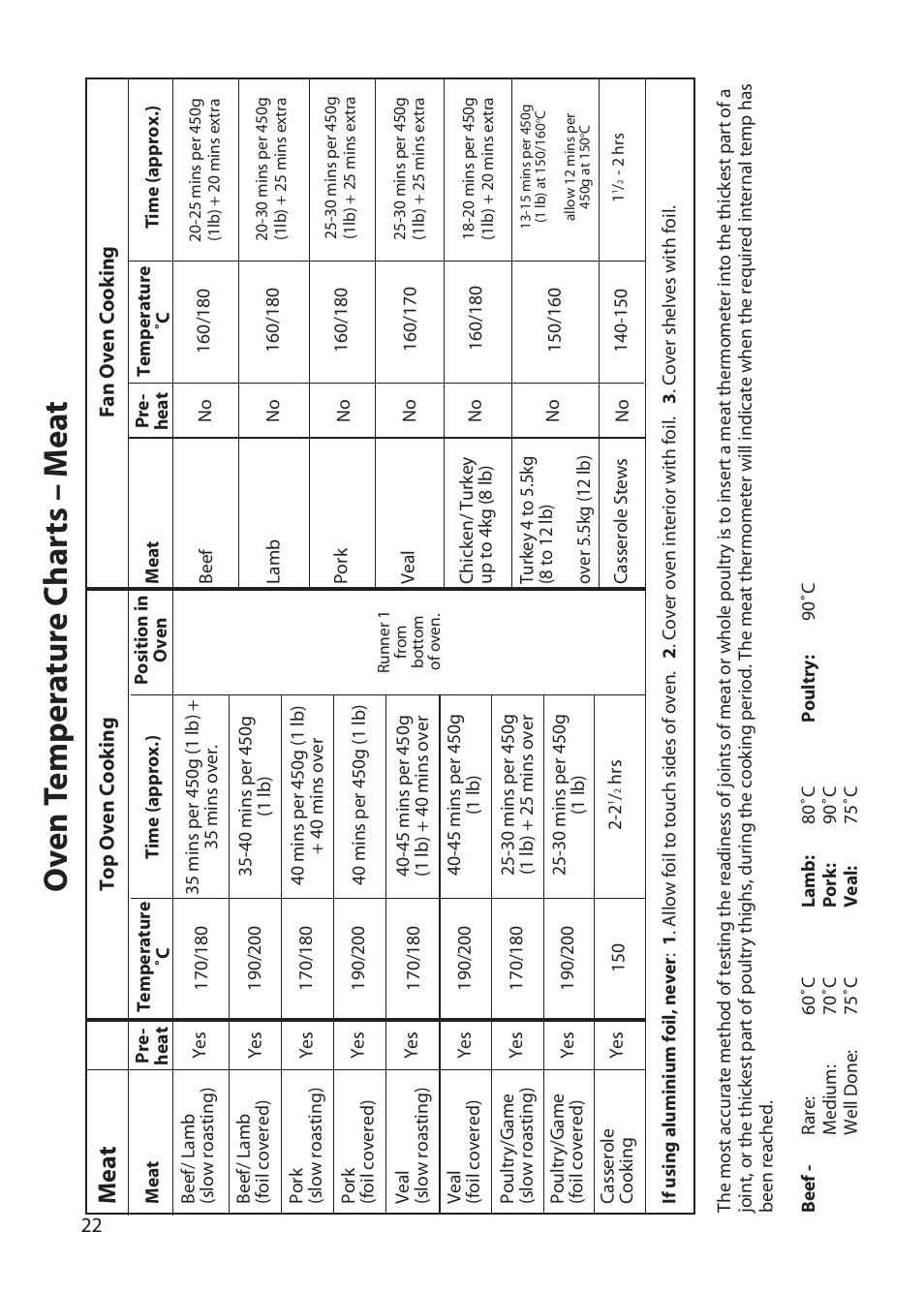 Ov en t emp er a tur e c har ts – m e a t, Me a t | Hotpoint BD32 User Manual | Page 22 / 40