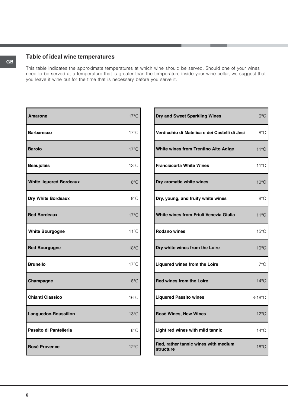 Table of ideal wine temperatures | Hotpoint Wine Cellar WE24 User Manual | Page 6 / 8