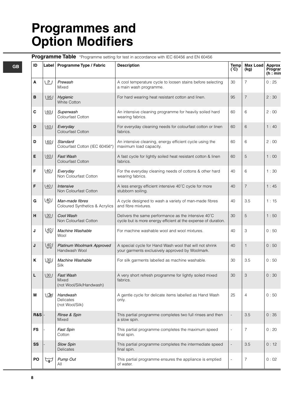 Programmes and option modifiers, Programme table | Hotpoint WT540 User Manual | Page 8 / 16