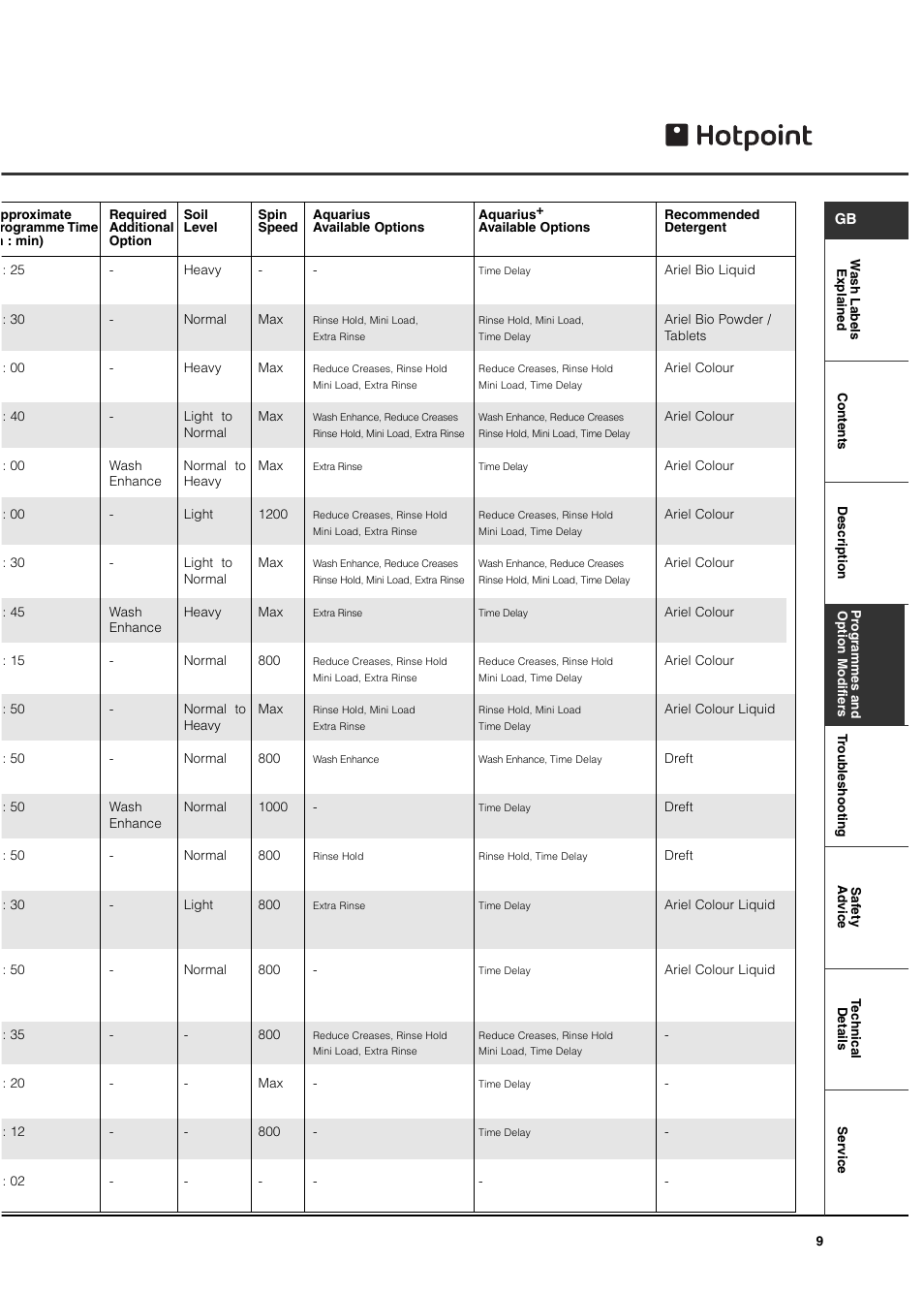 Hotpoint WT540 User Manual | Page 9 / 16