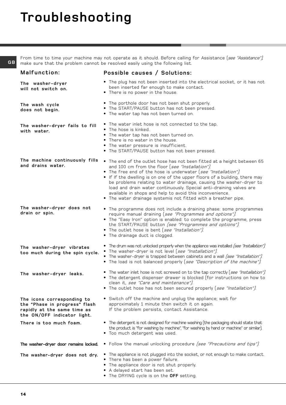 Troubleshooting, Possible causes / solutions, Malfunction | Hotpoint AQGMD149 User Manual | Page 14 / 16