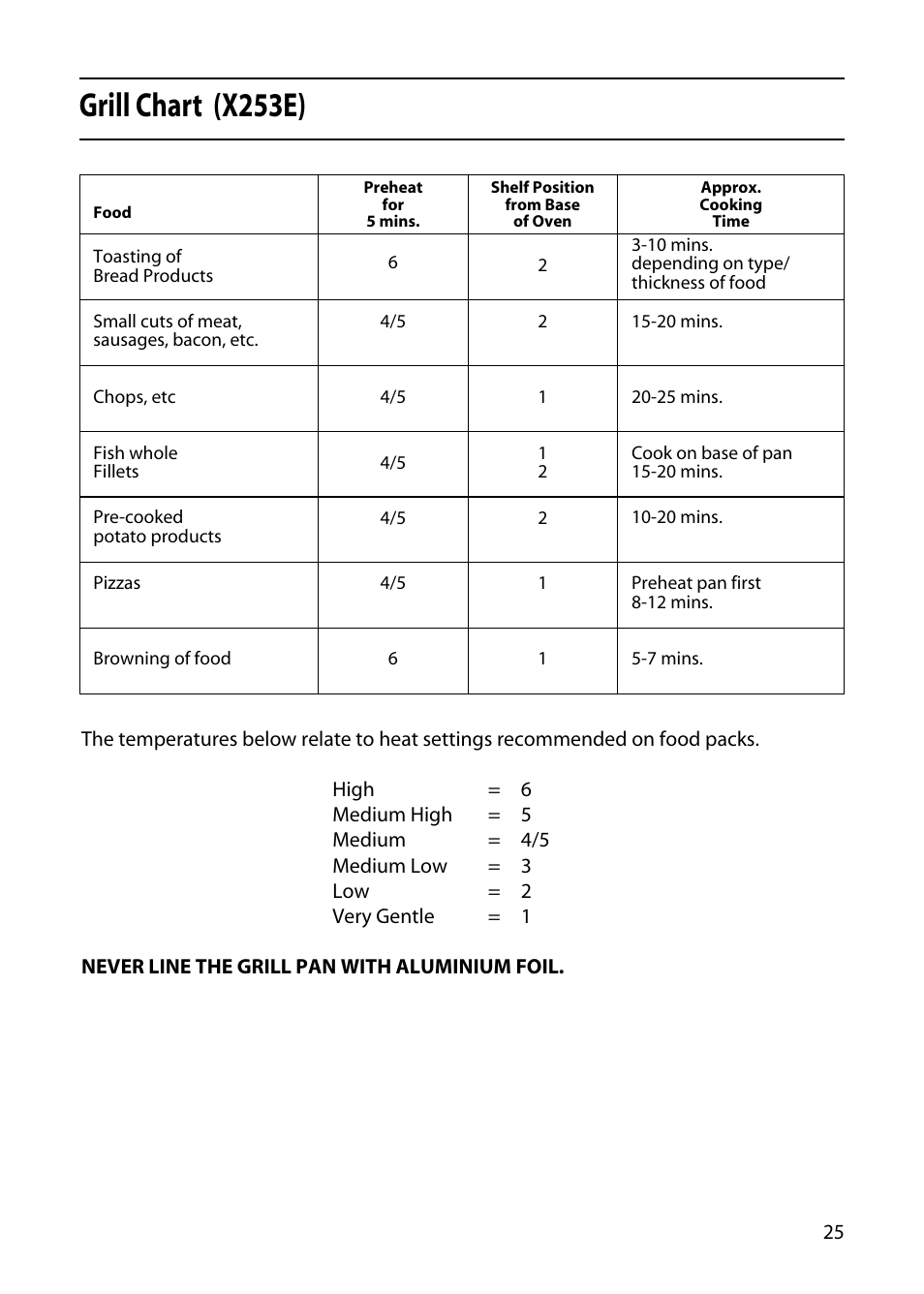 Grill chart (x253e) | Hotpoint X153E User Manual | Page 25 / 40