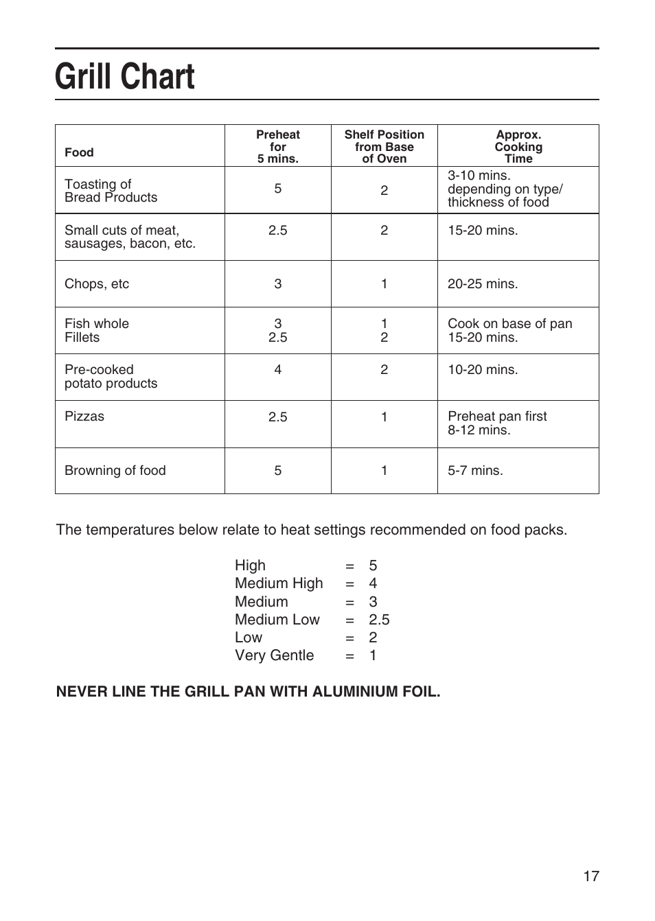 Grill chart | Hotpoint EW41 User Manual | Page 17 / 32