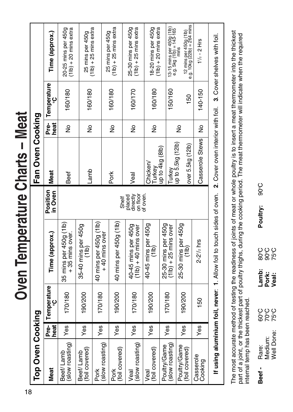Oven t emperature charts – meat, Top oven cooking fan oven cooking | Hotpoint EW41 User Manual | Page 18 / 32