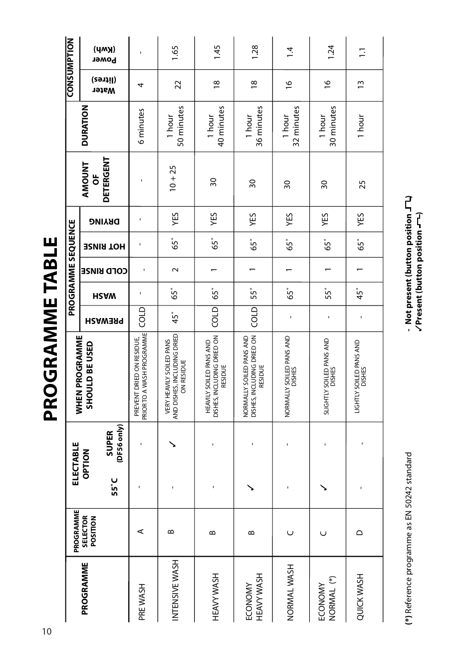 Pr ogr amme t able | Hotpoint DF55 User Manual | Page 10 / 28
