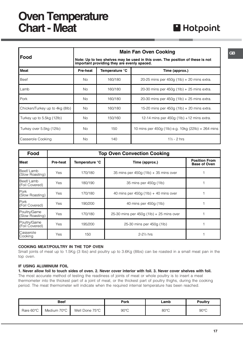 Oven temperature chart - meat, Food main fan oven cooking, Food top oven convection cooking | Hotpoint BU72B2 User Manual | Page 17 / 32