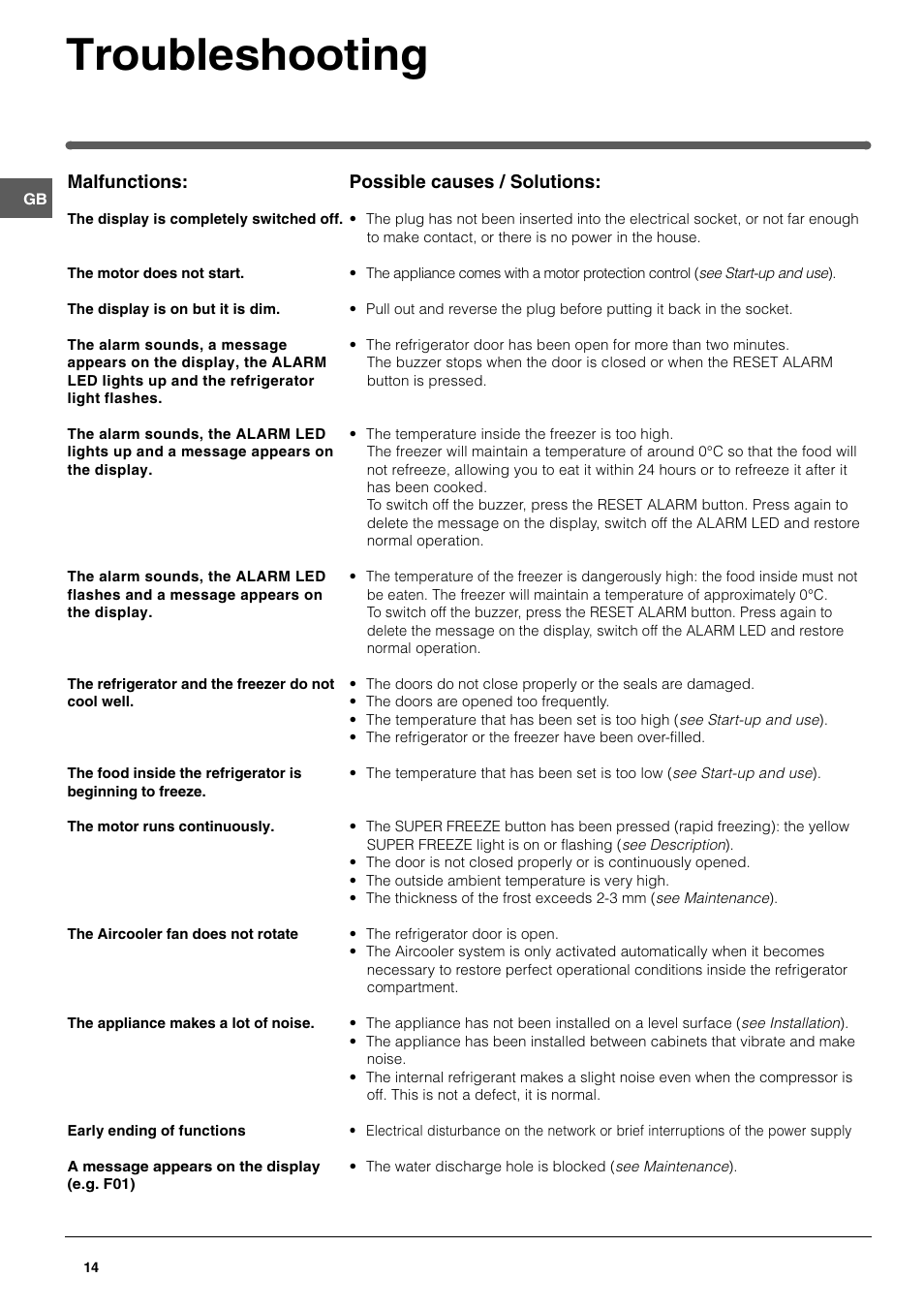 Troubleshooting | Hotpoint FF200TP User Manual | Page 14 / 16