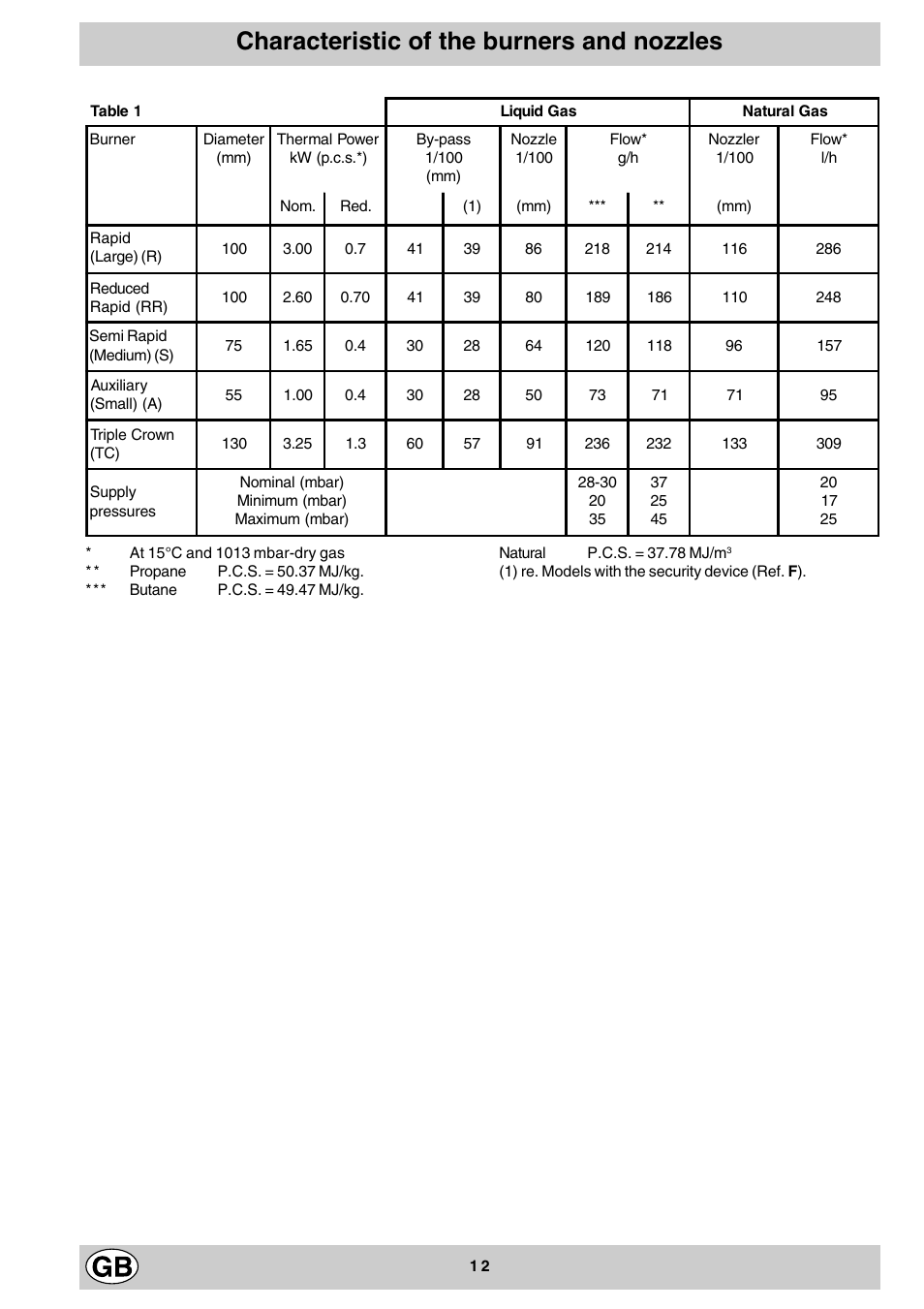 Characteristic of the burners and nozzles | Hotpoint GF641 User Manual | Page 12 / 16