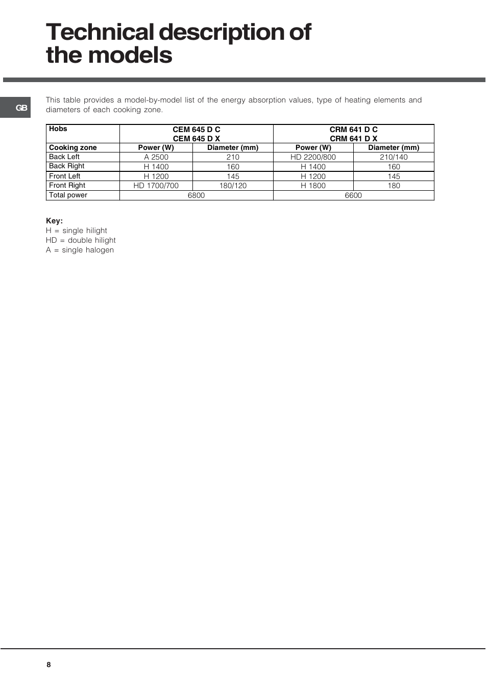Technical description of the models | Hotpoint CRM 641 D C User Manual | Page 8 / 12