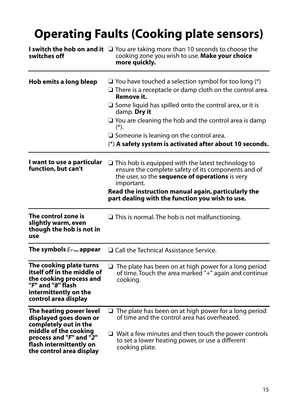 Operating faults (cooking plate sensors) | Hotpoint BE72 User Manual | Page 15 / 24