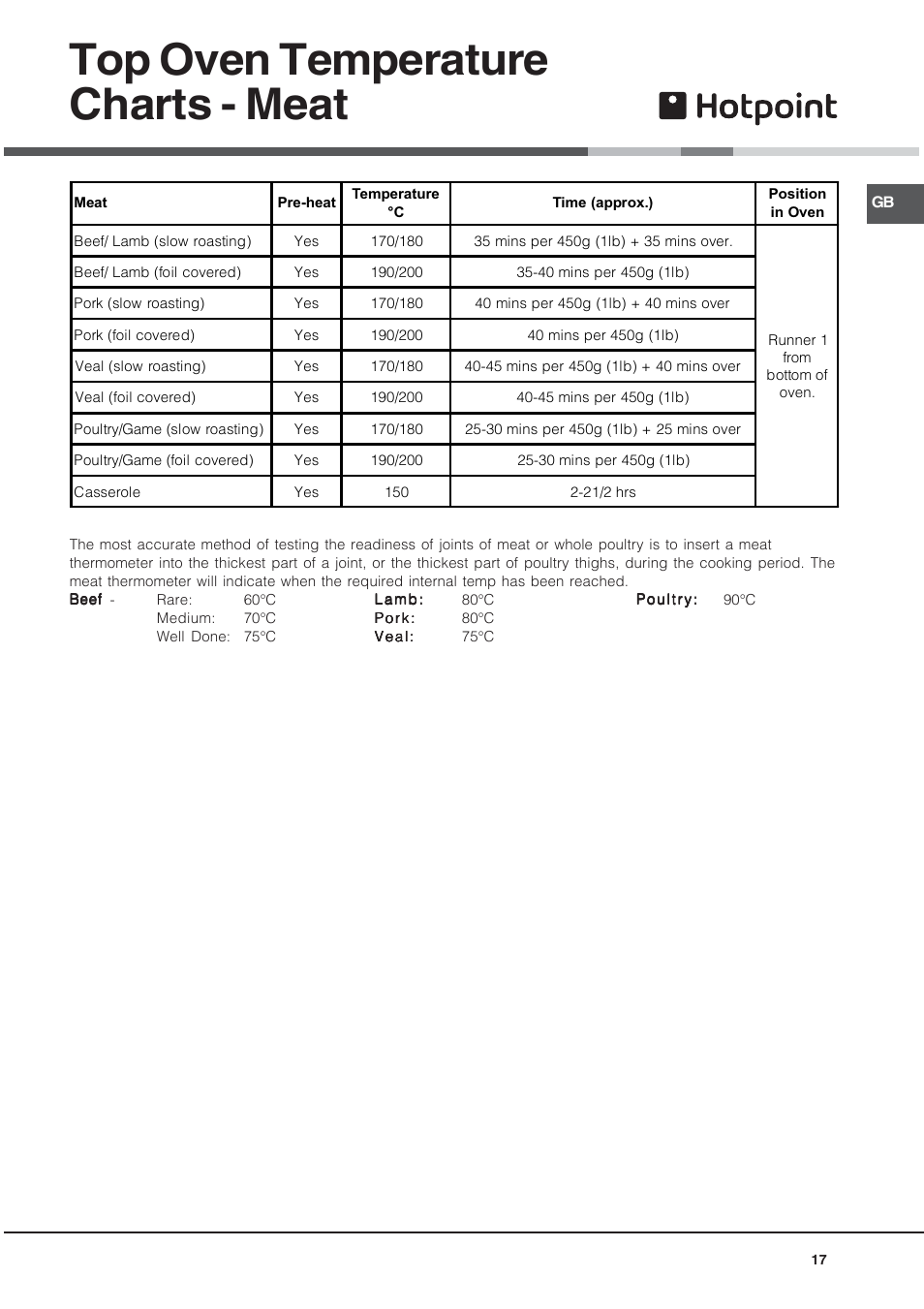 Top oven temperature charts - meat | Hotpoint 60 cm Electric Cooker HUE User Manual | Page 17 / 28