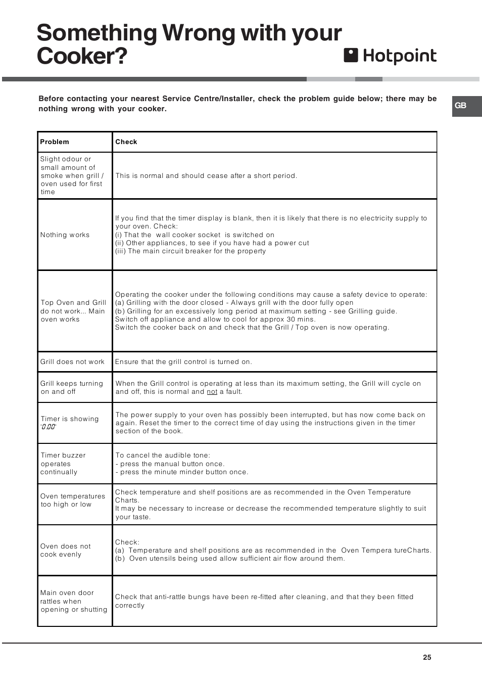 Something wrong with your cooker | Hotpoint 60 cm Electric Cooker HUE User Manual | Page 25 / 28