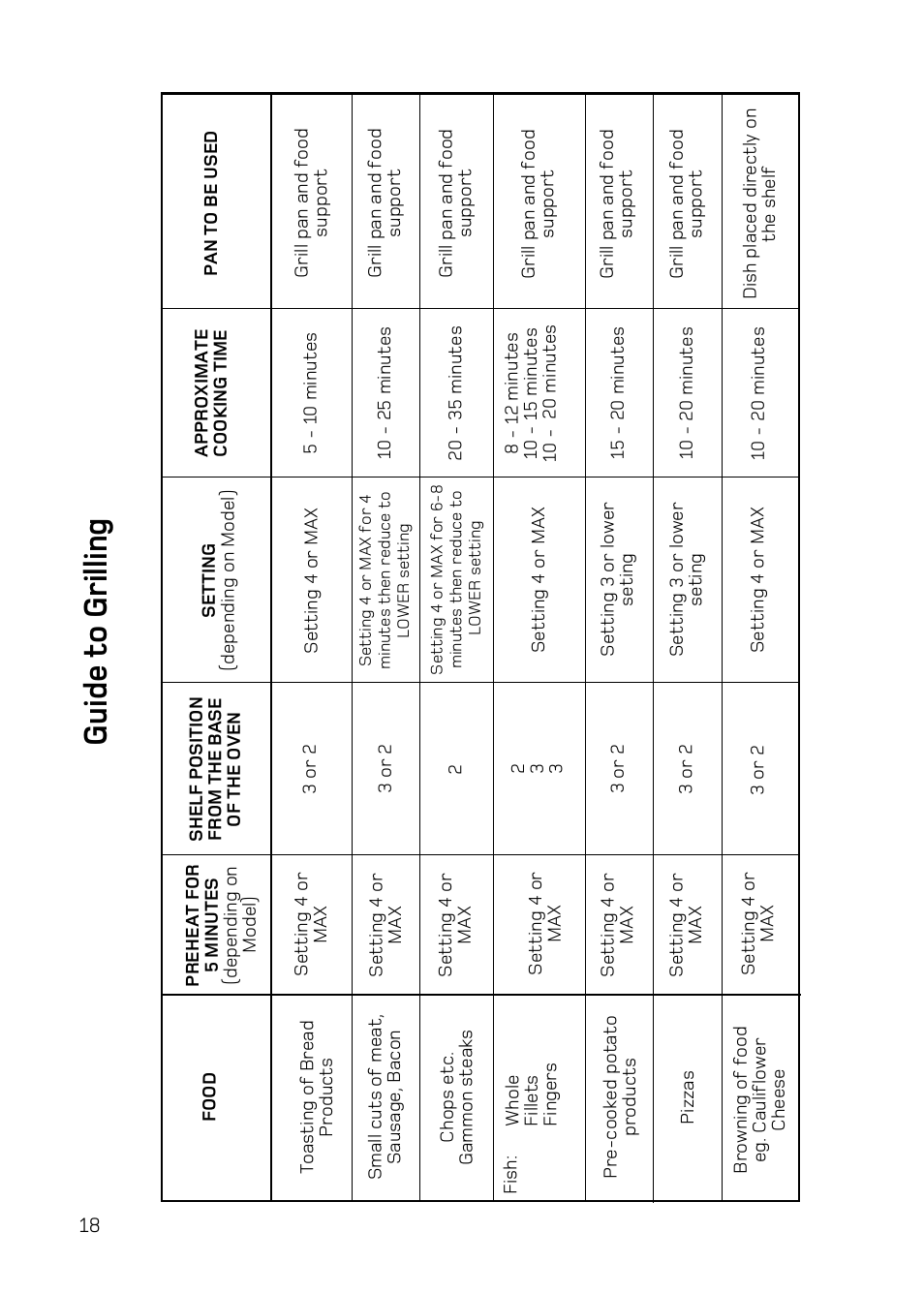 Guide t o grilling | Hotpoint DY46 Mk2 User Manual | Page 18 / 40