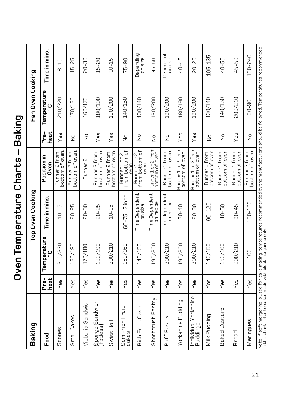 Ov en t emperature char ts – baking, Baking | Hotpoint DY46 Mk2 User Manual | Page 21 / 40