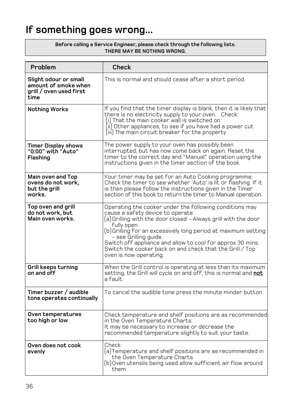 If something goes wrong | Hotpoint DY46 Mk2 User Manual | Page 36 / 40