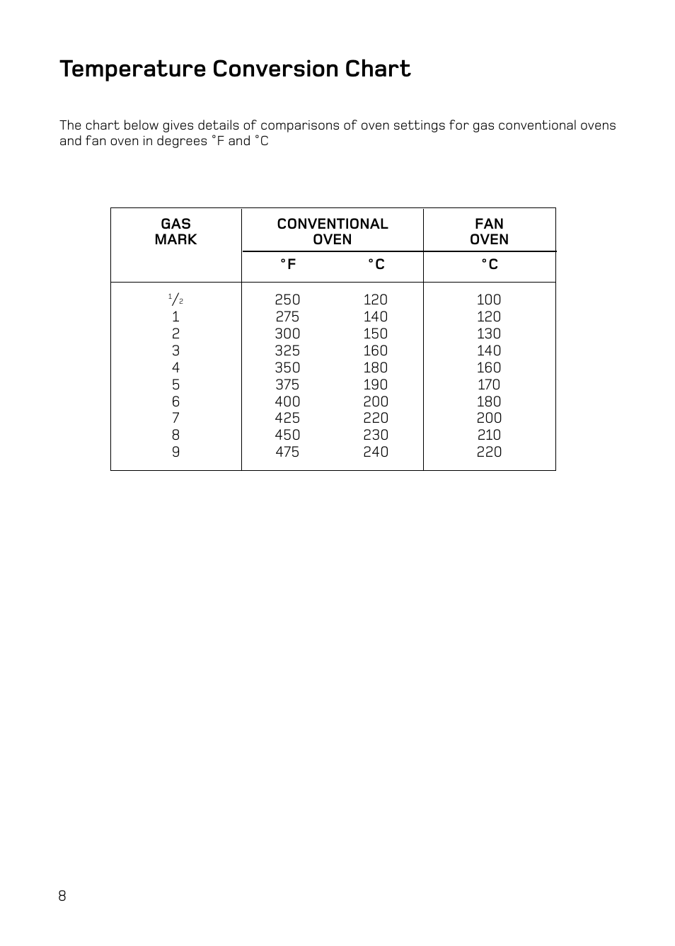 Temperature conversion chart | Hotpoint DY46 Mk2 User Manual | Page 8 / 40