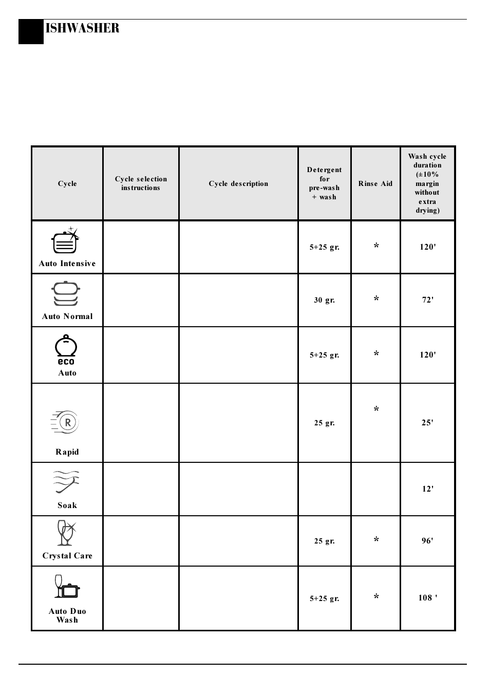 Programme chart, Ishwasher | Hotpoint BFV680 User Manual | Page 9 / 20