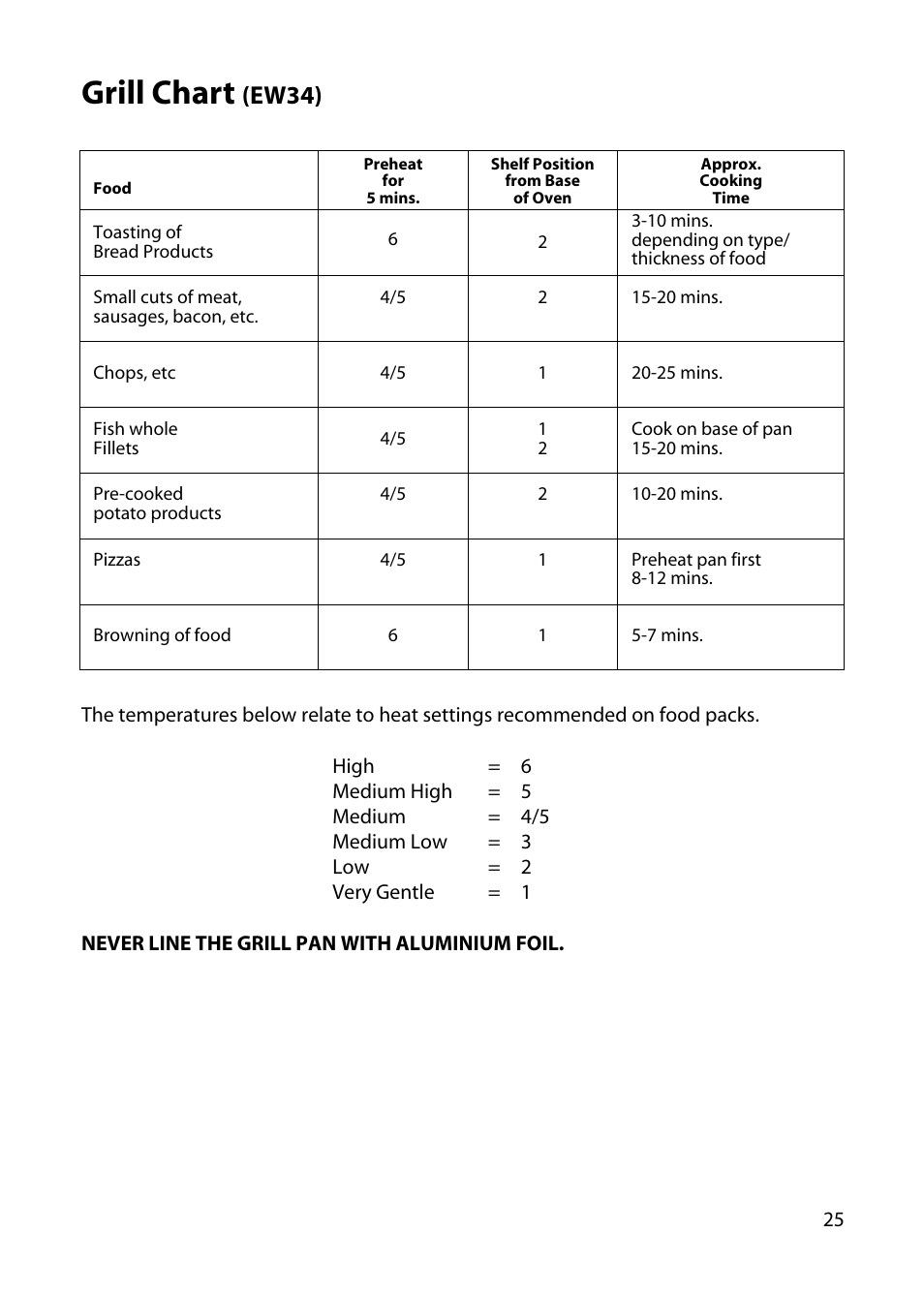 Grill chart, Ew34) | Hotpoint EW34 User Manual | Page 25 / 44